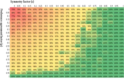 Table 5.6 Example of a Stable Marriage Problem in which a stable matching exists in whichthe average payoffs are higher than on average in the optimal stable matchings