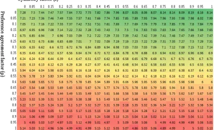 Fig. 5.19 The average payoff of male agents when a stable matching is obtained in our modelover 200 simulations with 10 male and 10 female agents