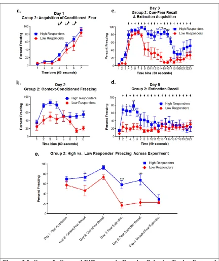 Figure 3.2: Group 2- Grouped Differences in Freezing Behavior During Fear and Extinction Paradigm