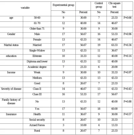 Table 4-1. The frequency of demographic variables of patients with heart failure admitted to Seyyed al-Shohada Hospital in Urmia Town in 2016 