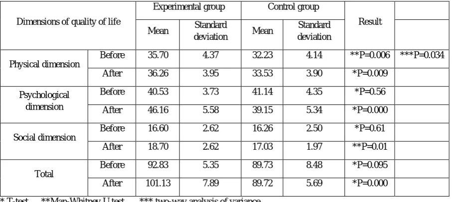 Table 2. Comparison of total mean of quality of life and the means of its dimensions before and after intervention 
