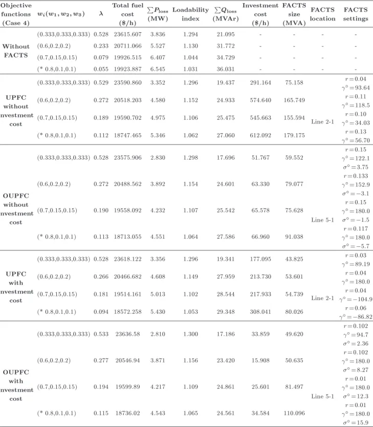 Table 4. Interactive results in Case 4 of IEEE 14-bus system. Objective functions (Case 4) w i (w 1 ; w 2 ; w 3 )  Total fuelcost($/h) P P loss(MW) Loadabilityindex P Q loss (MVAr) Investmentcost($/h) FACTSsize(MVA) FACTS location FACTS settings Without F