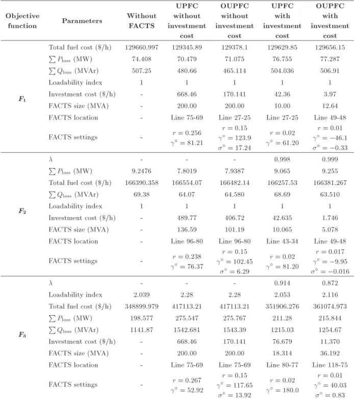 Table 5. Single objective optimization results in IEEE 118-bus system.