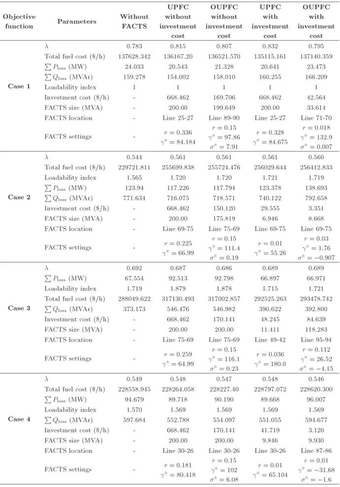 Table 6. Multi-objective optimization results in IEEE 118-bus system.