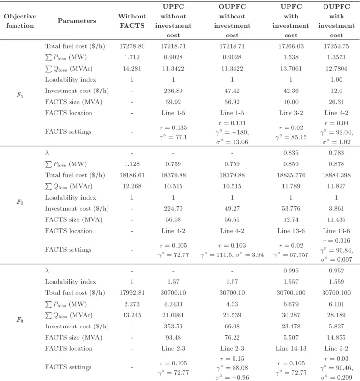 Table 2. Single objective optimization results in IEEE 14-bus system.