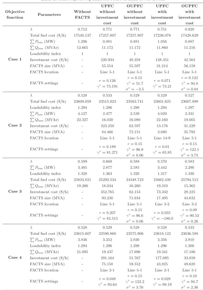 Table 3. Multi-objective optimization results in IEEE 14-bus system.