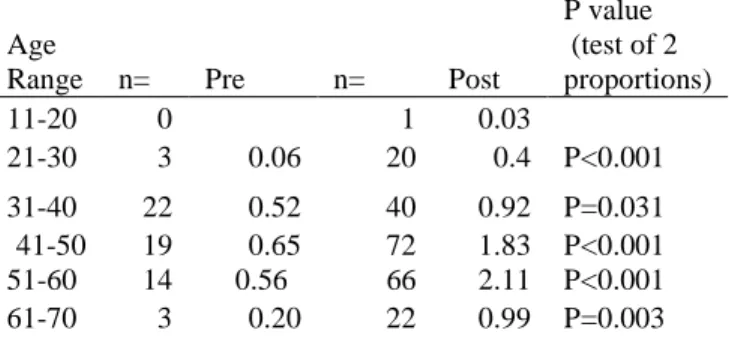 Table 4: Demography of MNG with  secondary toxicity, pre and post  iodination 
