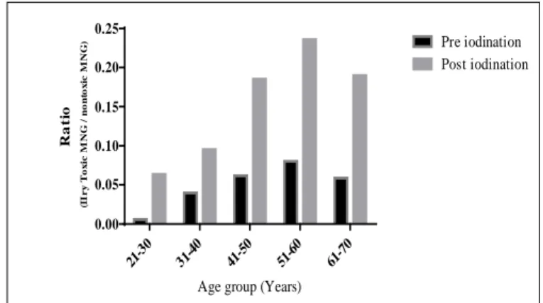 Figure 3: Age structured odds ratio for  the occurrence of secondary toxic goiter  for post iodination vs pre-iodination  periods  