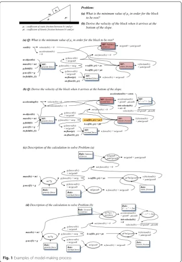 Fig. 1 Examples of model-making process