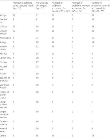 Table 5 Categories in task-1