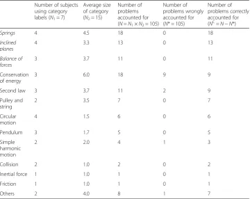 Table 6 Categories in task-2 (usual)