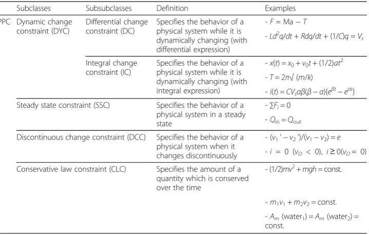 Table 3 Classes of physical phenomenon constraints