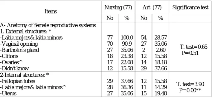 Table 1. The Characteristics of the Studied Subjects Nursing (77) Art (77) 