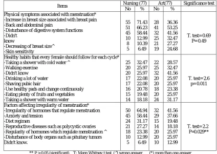 Table 4. Female Adolescents, Knowledge Concerning Reproduction 