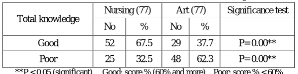 Table 5. Female Adolescents, Total Sexual Knowledge 