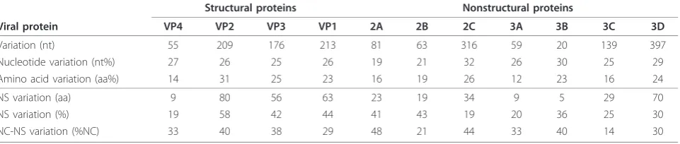 Table 1 Amino acid residues within viral-encodedprotease cleavage sites of the HRV-CU072 polyproteincompared with putative sites of other HRV species