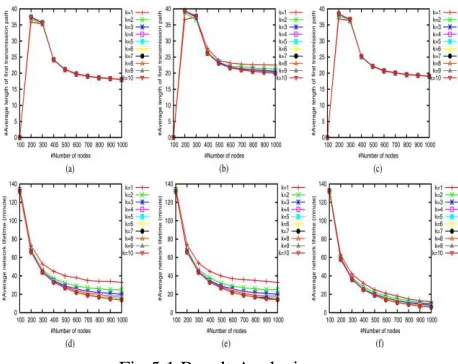 Fig 5.1 Result Analysis 
