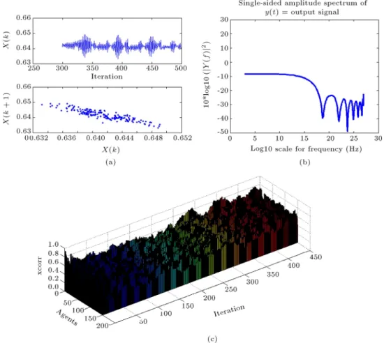 Figure 8. (a) The time evolution and the phase portrait of the chaotic output signal of CA with dierent values of parameter p for each agent (values are selected randomly between 0-1)