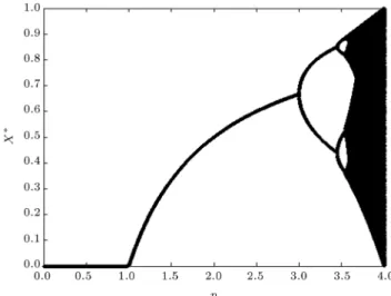 Figure 2. The bifurcation diagram of the conventional logistic map X(k + 1) = pX(k)(1 X(k)), due to the bifurcation parameter, p.