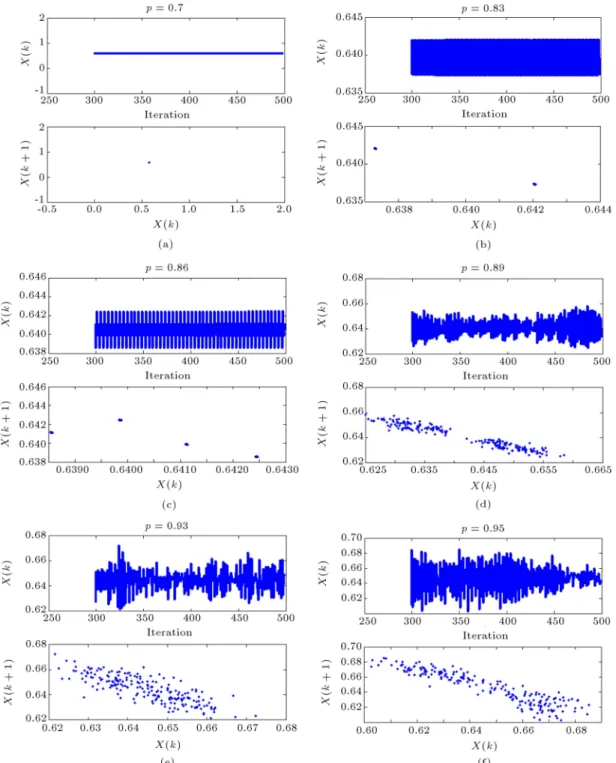 Figure 5. Dierent dynamical behaviors of the CA for 500 iterations from the initial condition (for threshold values of th i = 0:8 and th e = 0:05)