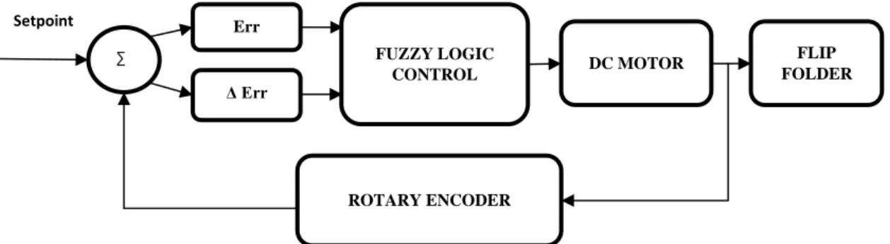 Fig. 3.  Block Control of Folding Machine 