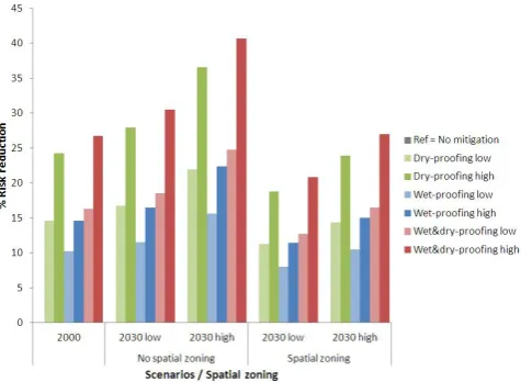 Fig. 10. Risk-reduction capacity (%) of the different adaptationstrategies (i.e. zoning and mitigation measures) applied to all res-idential areas