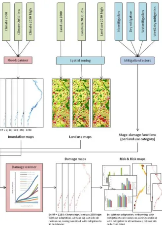 Fig. 2. Flow chart of the methods, models, and data used, with climate and land-use scenarios, and stage–damage functions