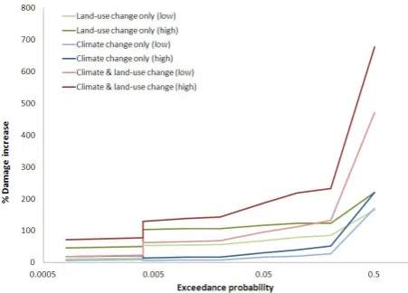 Fig. 4. Damage results for the different climate and land-use scenar-ios, and for different exceedance probabilities, without adaptationstrategies (exceedance probabilities on a log scale).