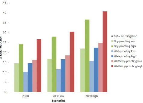 Table 3. Increase in risk (%) compared with the 2000 scenario forlow and high climate and land-use scenarios, including BGR zon-ing