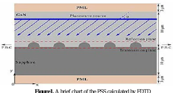 Figure 2.  a schematic diagram of a GaN-based LED with PSS hemispheres showing a drop of its electroluminescence spectrum at 40 mA 