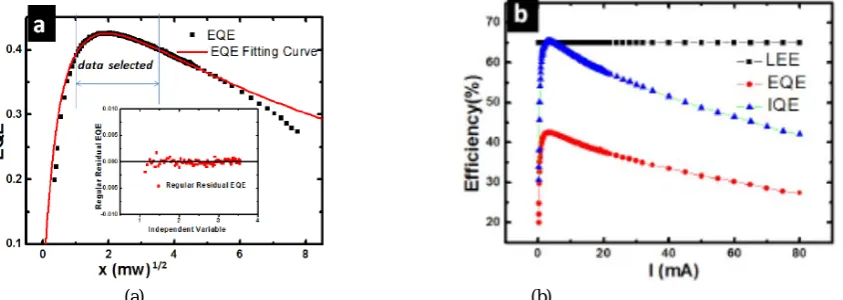 Figure 4 Quantum efficiency as a function of the flow injection 