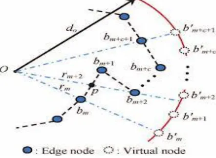 Fig 4. Virtual Coordinate Mapping 