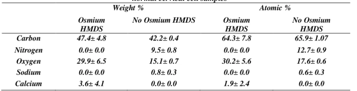 Table 1: Comparison of elemental distribution for osmium HMDS and no osmium HMDS for 10  normal cervical cell samples 