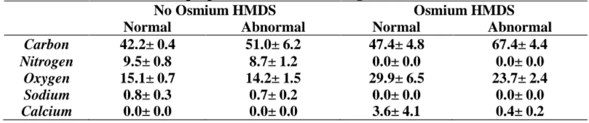 Table 2: Comparison of elemental distribution for osmium HMDS and no osmium HMDS  for 10 abnormal cervical cell samples 