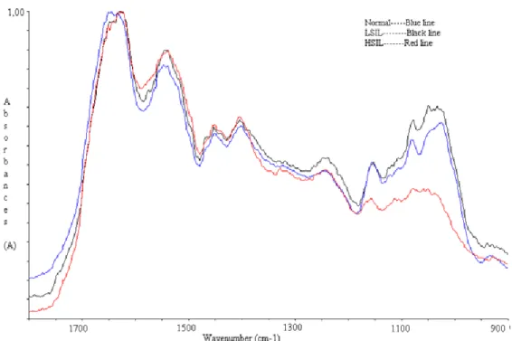 Figure 5: FTIR analysis of normal and abnormal cervical cells spectra to validate the elemental distributions  of the FE-SEM/EDX results 