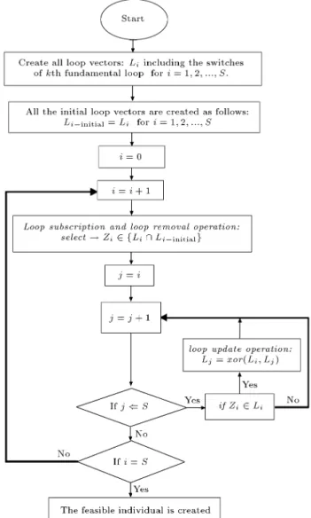 Figure 1. Loop update and loop subscription for the 33-bus system.