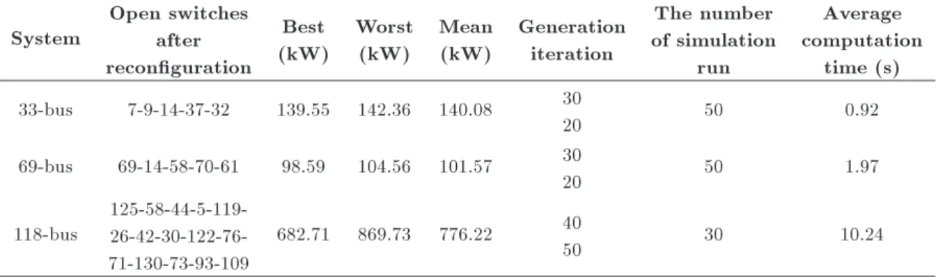 Table 3. Optimization results for minimizing power losses using the proposed method.