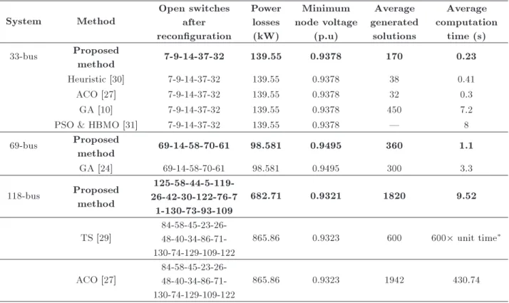 Table 4. Comparison results for test distribution systems System Method Open switches after reconguration Powerlosses(kW) Minimum node voltage(p.u) Average generatedsolutions Average computationtime (s) 33-bus Proposed method 7-9-14-37-32 139.55 0.9378 17