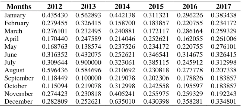 Table 1.   Samarinda Inflation Rates Data 2012-2017 