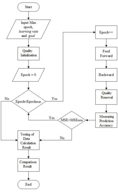 Fig. 1. BPNN Flowchart 