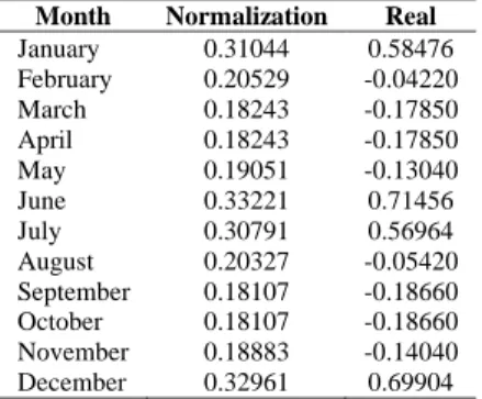 Table 3. The predicted result of inflation rate in Samarinda in 2018  Month  Normalization  Real 