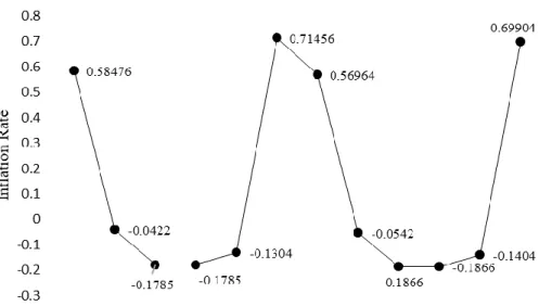 Figure 3 shows that the comparison of the inflation rate patterns in previous years do not show  significant differences