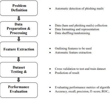 Fig. 1. Steps carried out in the machine learning process   