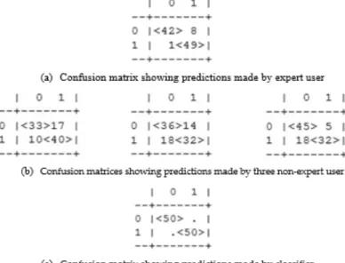 Fig. 6. Confusion matrices of phishing and ham mails   