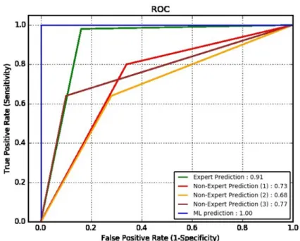 Fig. 8. ROC and AUC for predictions made by the expert user, three non-expert users and classifier  