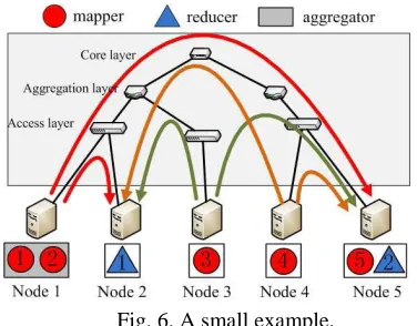 Fig. 6. For example, rack 1 consists of node 1 and 2; mapper 1 and 2 are scheduled on node 1 and reducer 