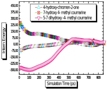 Figure 2.              A) 4-hydroxy-chromen-2-one, B) 5-7 dihydroxy -4- methyl              A) 4-hydroxy-chromen-2-one, B) 5-7 dihydroxy -4-   Evolution of the intern energy in NPT unit