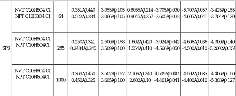 Table 2b. Thermodynamic properties calculated in reduced units. Pressure P* = P with σ =1 nmσ-3/ε, Energy of configuration U* = U/Nε, translation Kinetic Energy EKT* = EKT/Nε., rotational Kinetic Energy EKR* = EKR/Nε.,and Enthalpy H* = H/Nε
