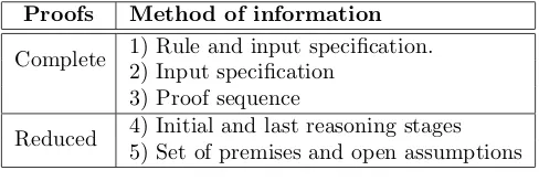 Figure 5.1: Proofs and methods of information.