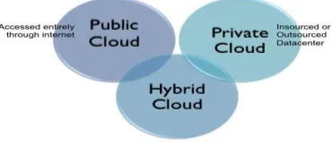 Fig 1:Cloud Deployment Models 